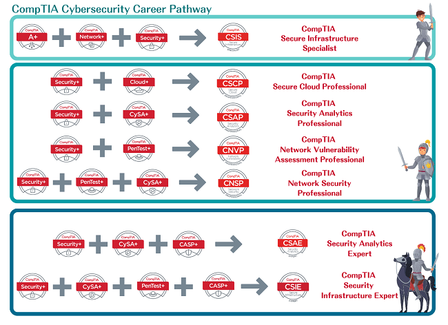 CompTIA Cybersecurity Career Pathway