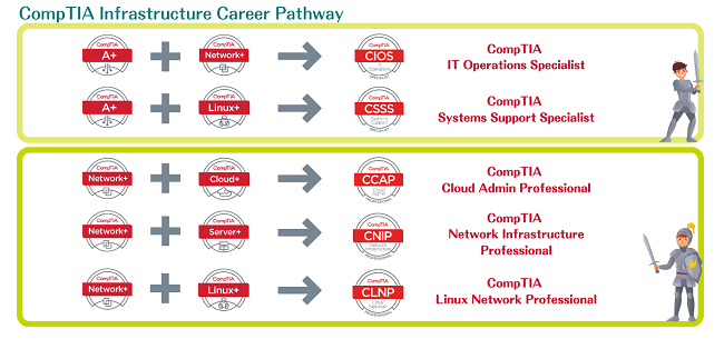 CompTIA Infrastructure Career Pathway