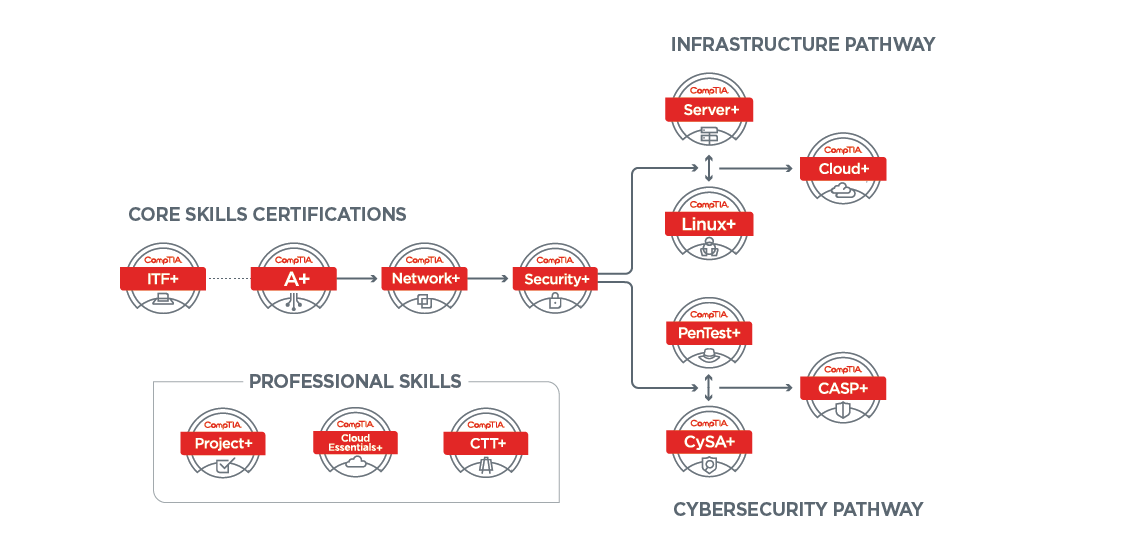 comptia cybersecurity pathway
