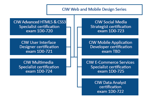 CIW Web and Mobile Design Series