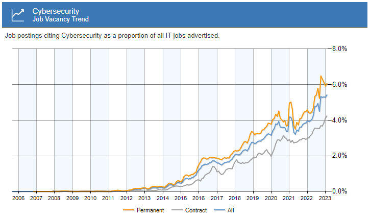 Cybersecurity Job Vacancy Trend
