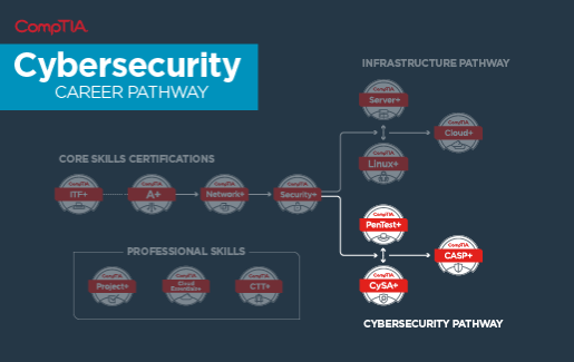 CompTIA Cyber security certification pathway