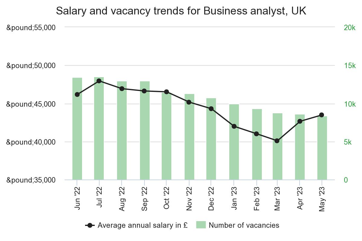 Adzuna Business Analyst Salaries