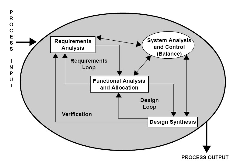 Business Process Modeling (BPM)