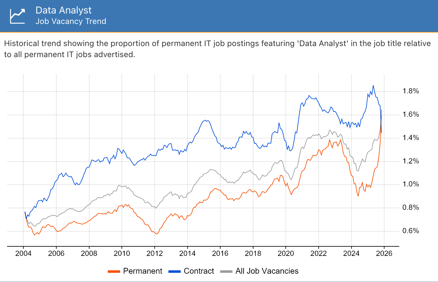Data Analyst Job Vacancy Trend
