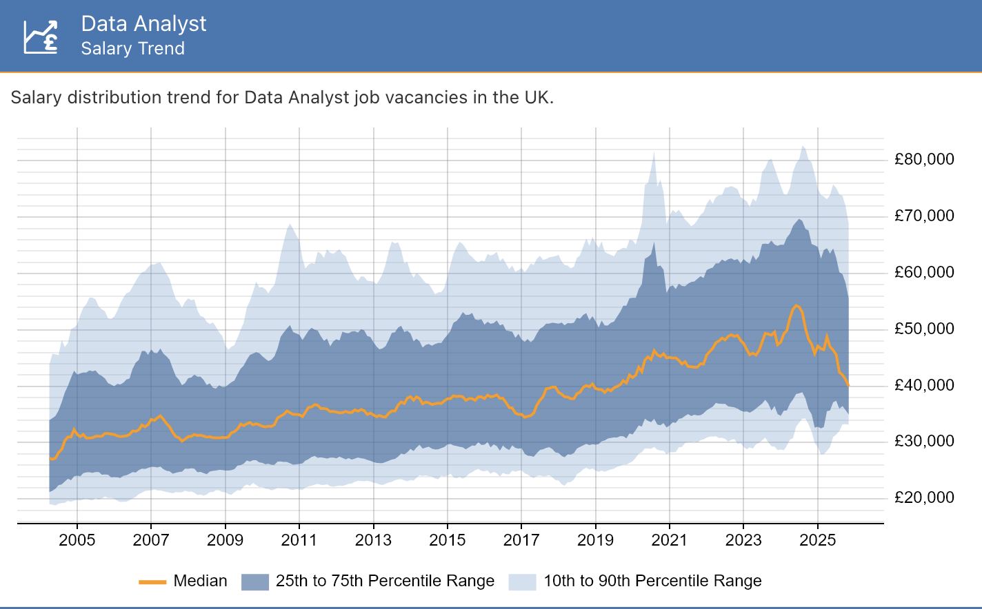 Data Analyst Salary Trend